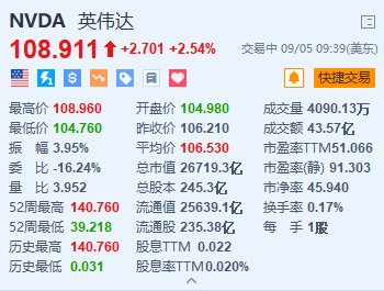 英伟达涨超2.5% 否认收到美国司法部传票  第1张