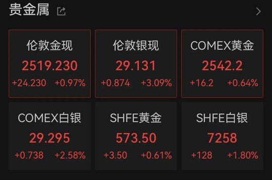 黄金、白银，爆发！  第2张