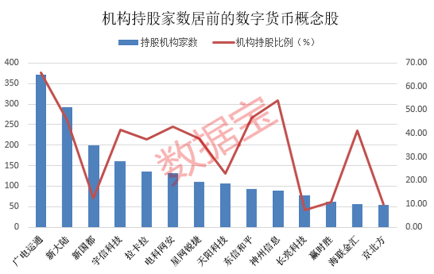 “老百姓”行情火热，这些个股批量上涨！机构扎堆持有的数字货币绩优股出炉  第5张