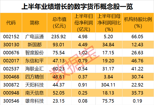 “老百姓”行情火热，这些个股批量上涨！机构扎堆持有的数字货币绩优股出炉  第6张