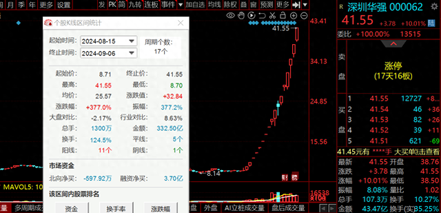 17天累涨377%！深圳华强录得17天16板，公司多次提示风险  第1张