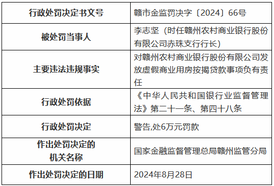 赣州农村商业银行被罚135万元：发放虚假商业用房按揭贷款 贷款管理不到位等  第2张