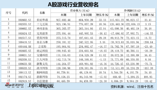 谁是买量王？三七互娱耗资50亿增量不增效 成长性与财务真实性有没有雷区|A股游戏  第1张