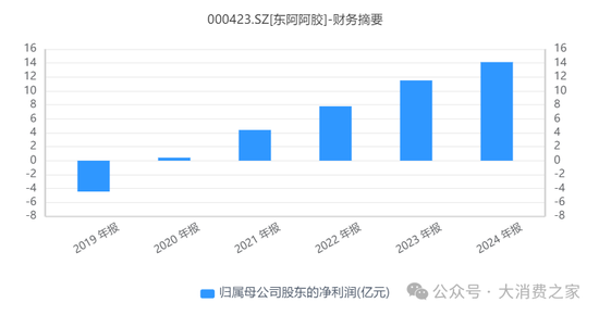 东阿阿胶医保放量支撑业绩不可持续，重回消费赛道能否成功？  第1张