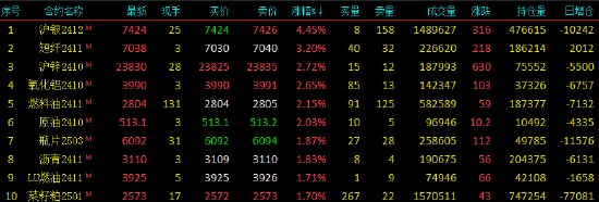 收评|国内期货主力合约有涨有跌 沪银涨超4%  第3张