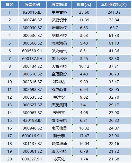 本周上市公司涨跌榜TOP20：华映科技5连板，深圳华强等迎调整