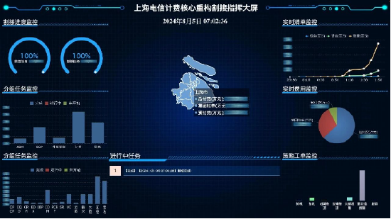 亚信科技助力上海电信计费系统全面重构