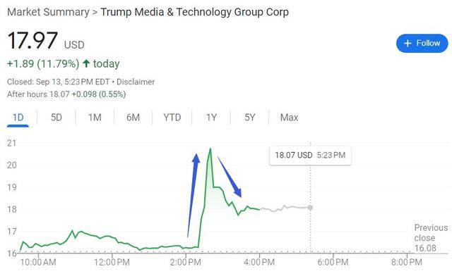 一句话打股价兴奋剂，特朗普媒体公司瞬间暴拉30%  第1张