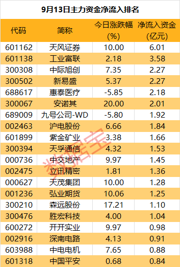 主力资金丨净流入超6亿元，资金抢筹券商重组概念股