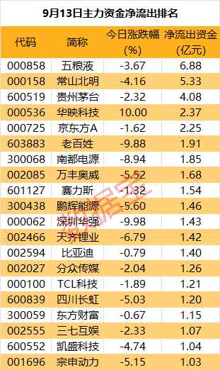 主力资金丨净流入超6亿元，资金抢筹券商重组概念股