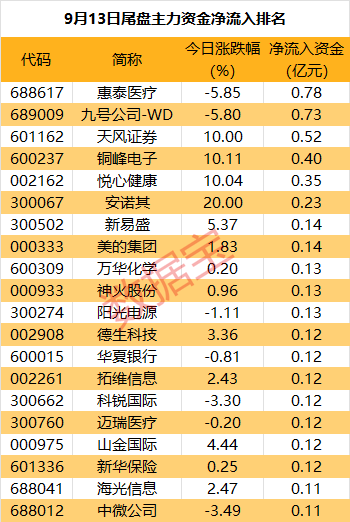 主力资金丨净流入超6亿元，资金抢筹券商重组概念股