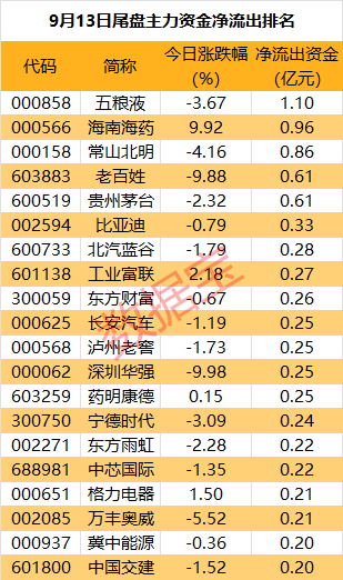 主力资金丨净流入超6亿元，资金抢筹券商重组概念股