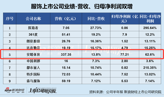 服饰半年报|安踏体育存货规模超80亿元、存货占比进一步增长 半年营销开支高达118亿