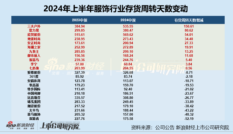 服饰半年报|海澜之家存货规模超95亿居首 欣贺股份、三夫户外存货周转天数超500天