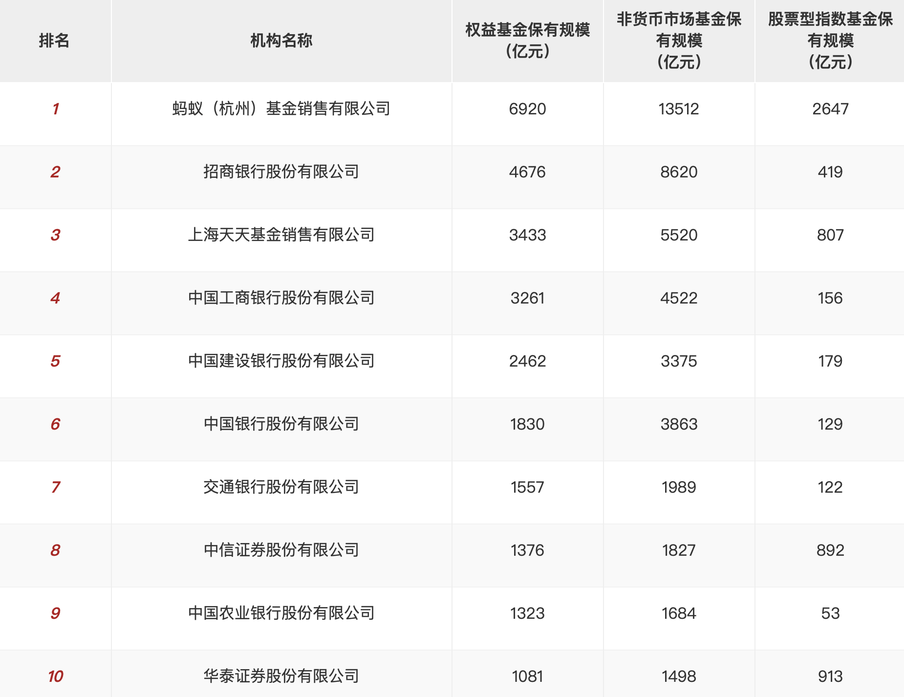 上半年基金保有榜首度新增股票型指基排名，释放了什么信号？