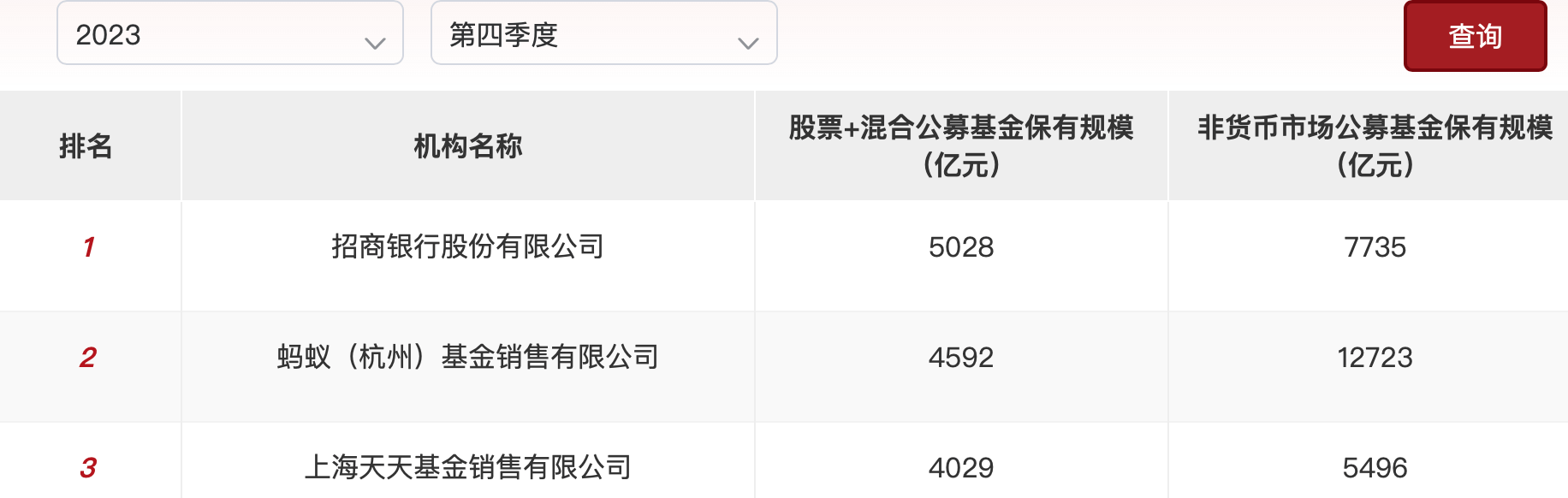 上半年基金保有榜首度新增股票型指基排名，释放了什么信号？  第2张