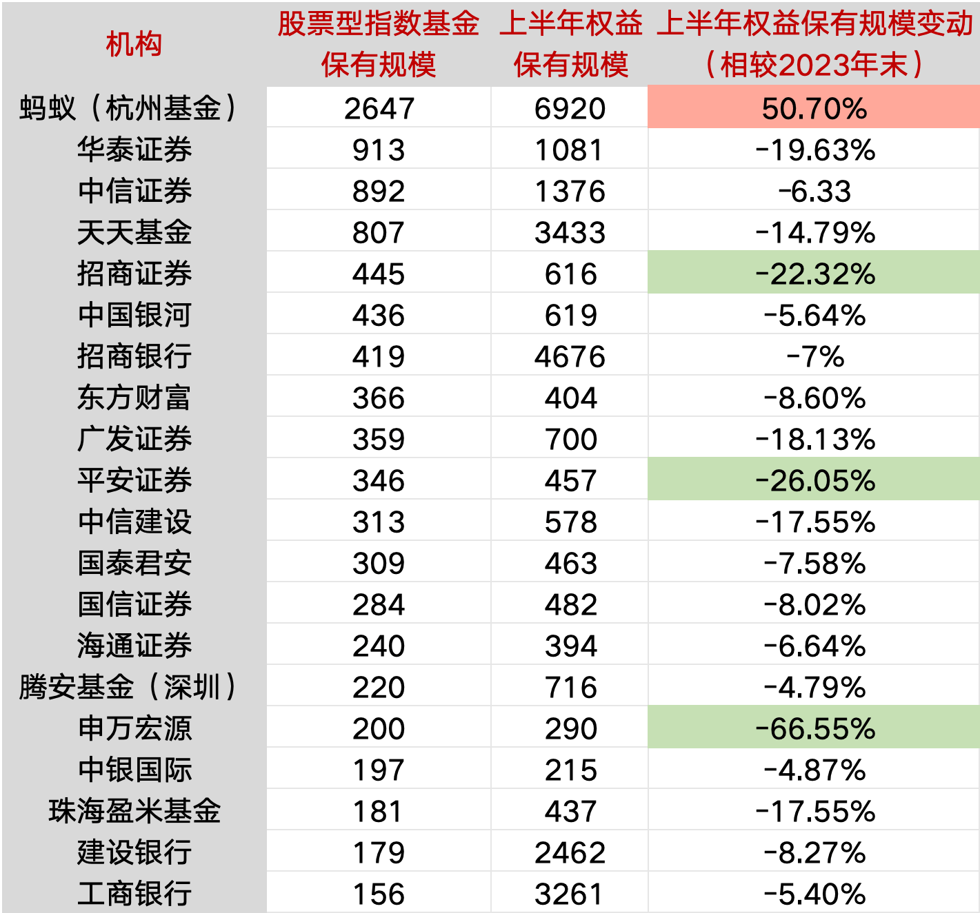 上半年基金保有榜首度新增股票型指基排名，释放了什么信号？