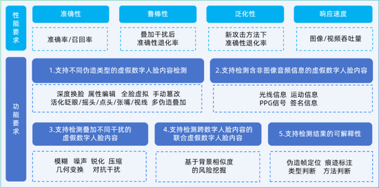 从0到1 国内首个金融领域“Deepfake”检测标准来了  第1张