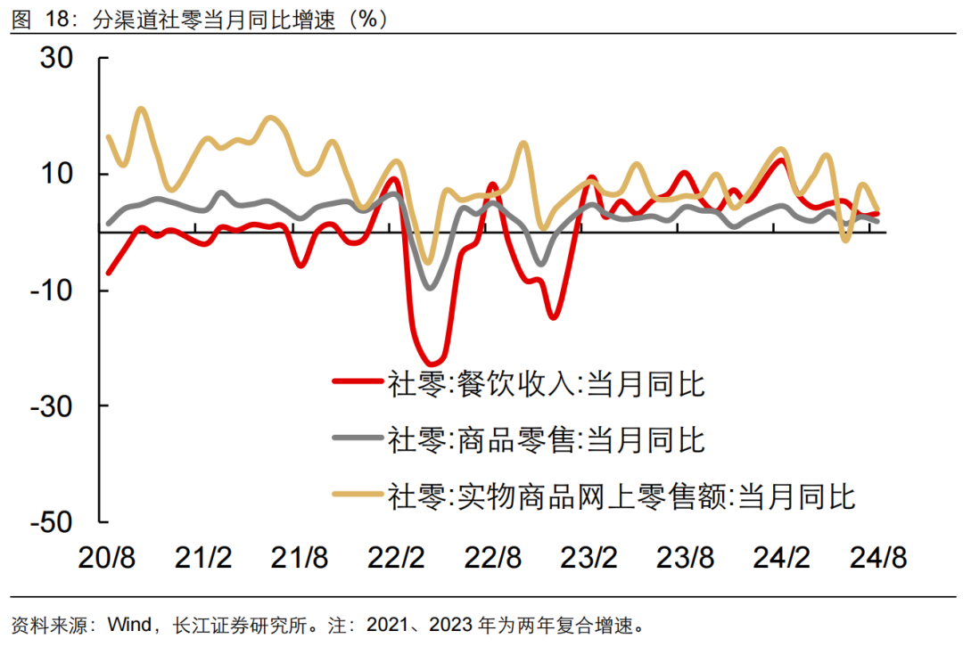 如何缓解增长降速？长江宏观：利用财政扩张空间 从收入端巩固消费能力 或是政策发力更优解  第19张