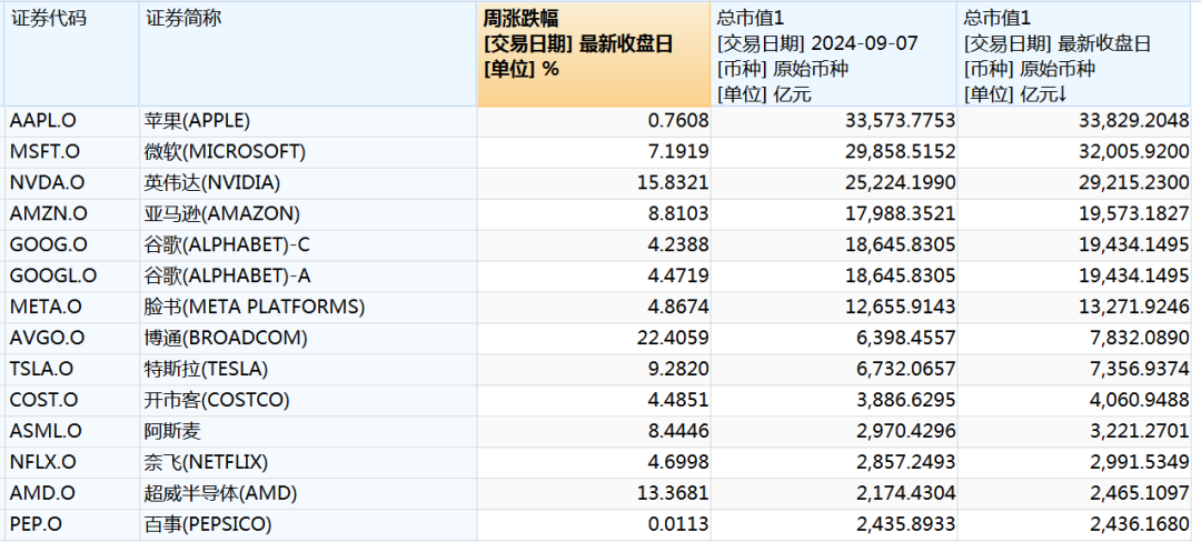 飙升！“七姐妹”市值暴增超7万亿  第1张