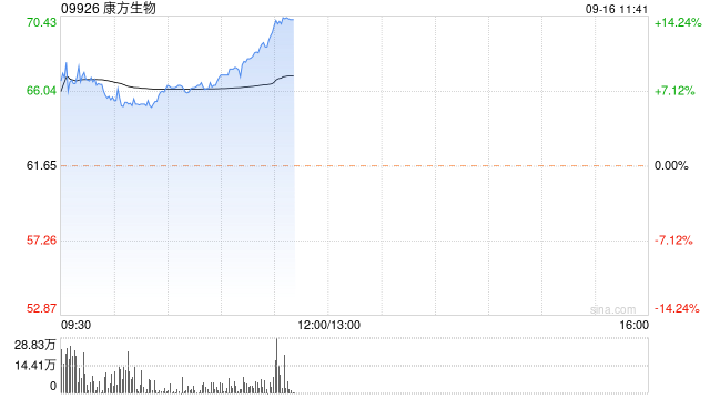 康方生物早盘涨超8% 依沃西头对头K药达到显著PFS优效