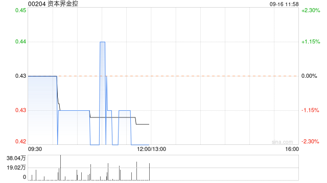 资本界金控8月末每股综合资产净值约为0.416港元  第1张