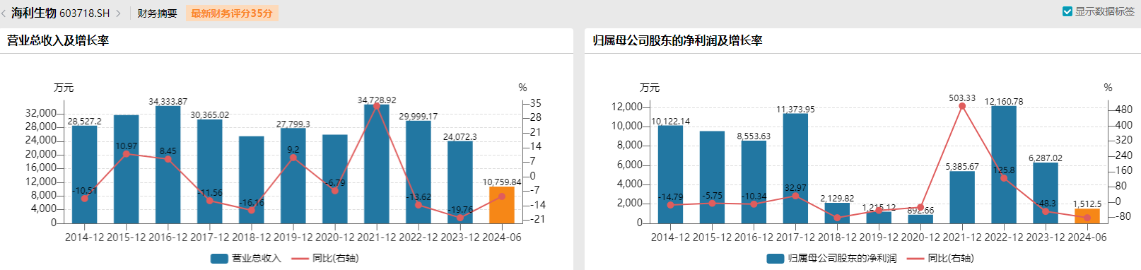 收购溢价952.12%、出售仅增值22.98%，海利生物重组估值合理吗？  第5张