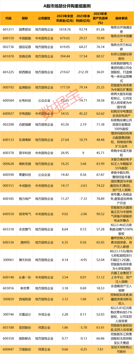 国企挑大梁，并购重组进“活跃期”！多家公司透露产业链整合意向（附名单）  第4张