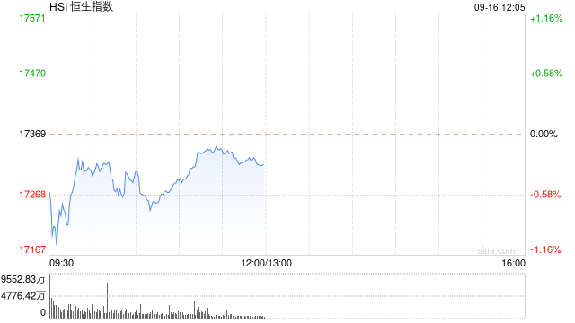 收评：恒指涨0.31% 恒生科指涨0.51%黄金股全天强势