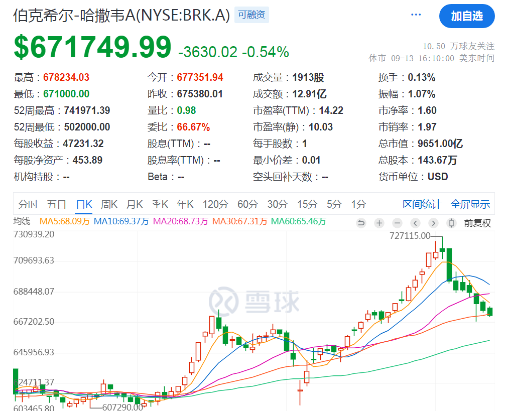 巴菲特副手，减持伯克希尔，什么信号？  第2张