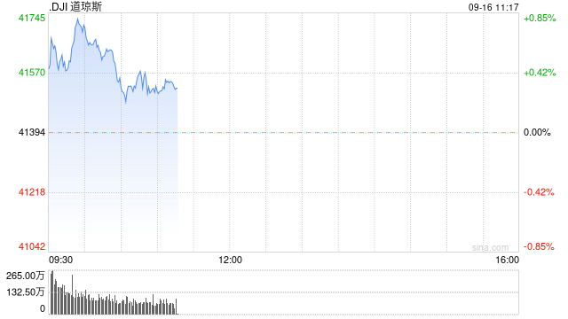 早盘：美股涨跌不一 道指创盘中历史新高