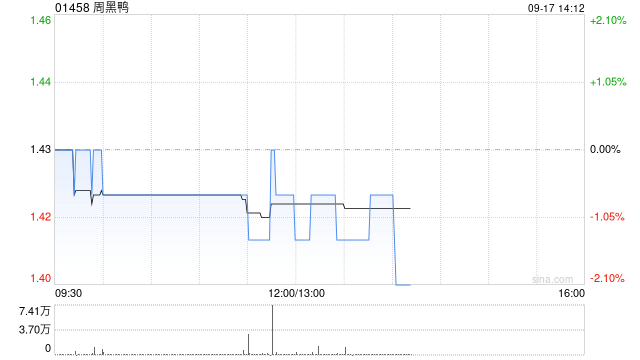 周黑鸭9月16日斥资约111.58万港元回购77.85万股  第1张