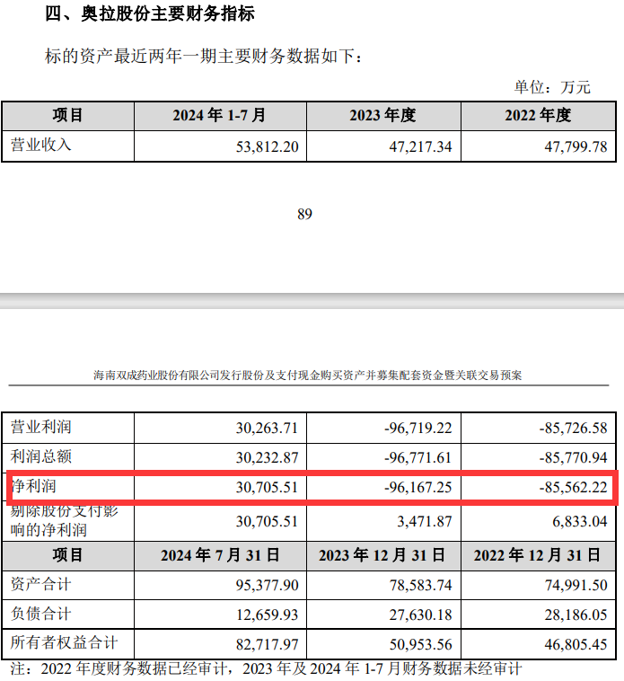 连年亏损的双成药业并购撤单IPO的奥拉股份，是跨界转型还是借壳上市  第2张