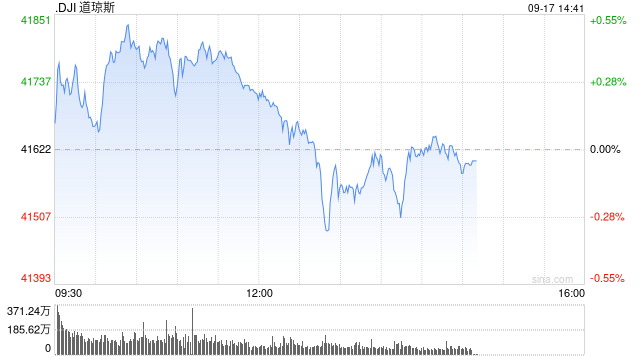 午盘：美股走高道指创盘中新高 市场聚焦联储会议