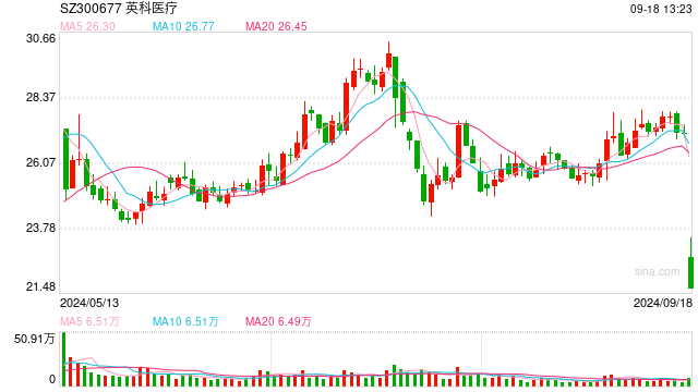 英科医疗回应“20CM”跌停：美发布提高部分对华301关税最终措施影响股价，未来还有很大变数