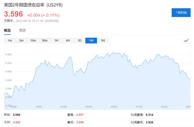 新债王：支持降息50基点，美联储已经“落后于曲线”  第1张