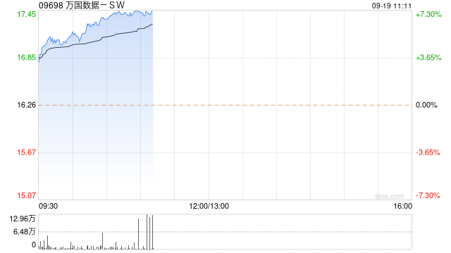 万国数据-SW高开逾5% 高盛将目标价上升至23.4港元