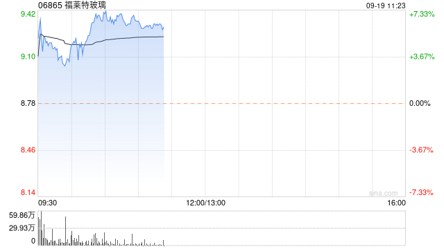 光伏股早盘回暖 福莱特玻璃涨超7%信义光能涨超5%  第1张