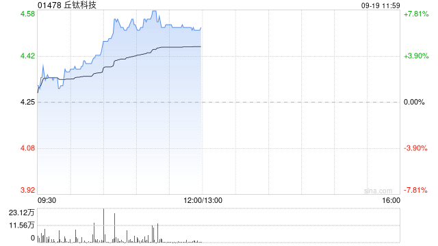 苹果概念股早盘普涨 丘钛科技涨超6%高伟电子涨超4%  第1张