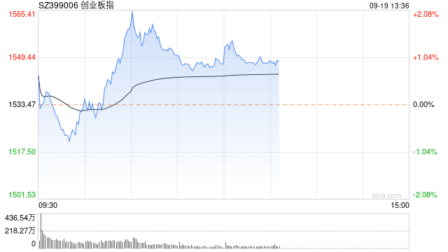 午评：指数早盘集体走强 两市超4800只个股上涨  第1张