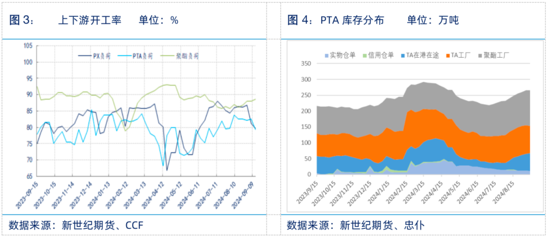 PTA行情展望  第4张