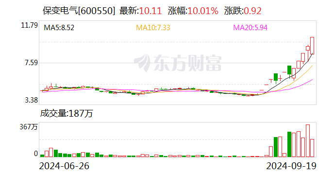 12天8板保变电气：兵器装备集团与中国电气装备开展输变电装备业务整合事宜尚处于筹划阶段