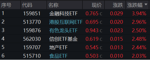 A股放量反攻，金融科技ETF（159851）领涨近4%，港股火热3连阳，行情赛点临近？明日揭晓