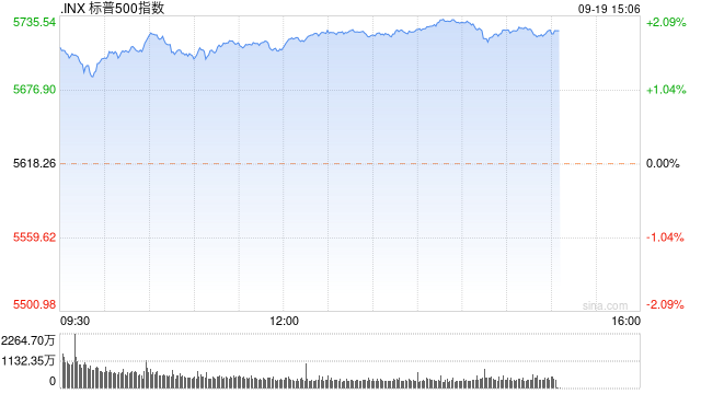 尾盘：美股继续上扬 道指标普再创新高  第1张