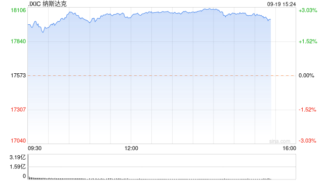 午盘：美股走高科技股领涨 纳指上涨460点