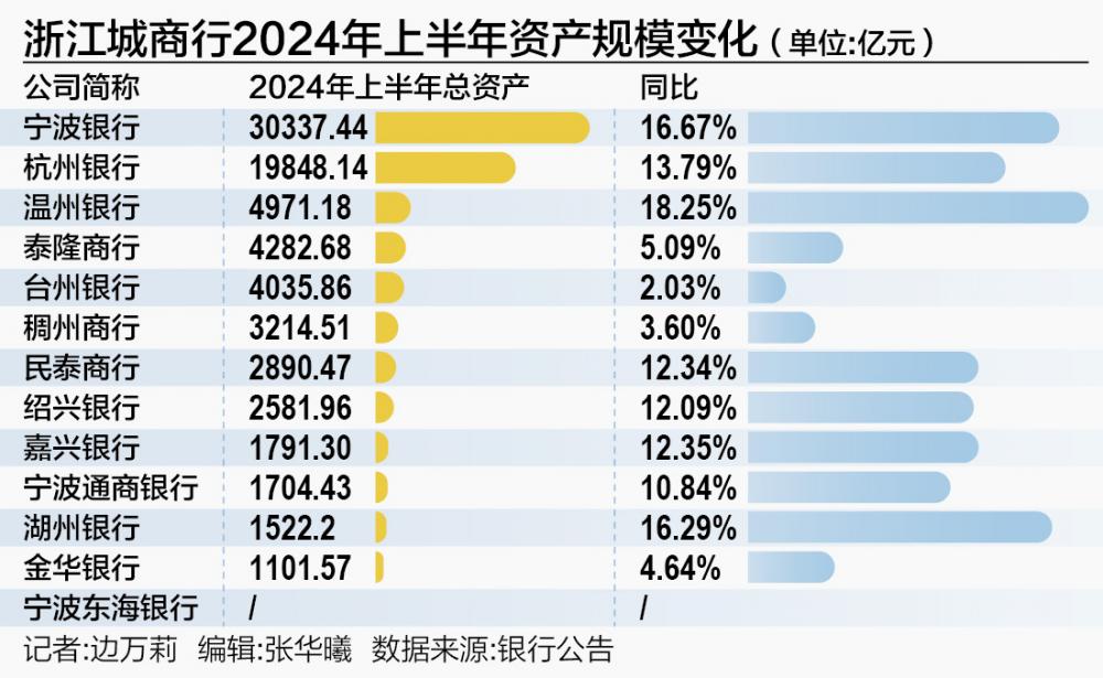 浙江省13家城商行上半年成绩单：8家银行总资产两位数扩张  第1张