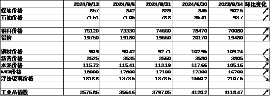 中加基金配置周报｜内需维持偏弱，海外降息在即  第7张