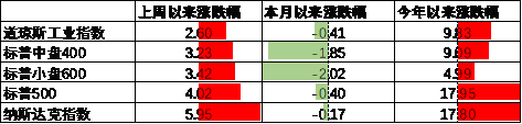 中加基金配置周报｜内需维持偏弱，海外降息在即  第15张