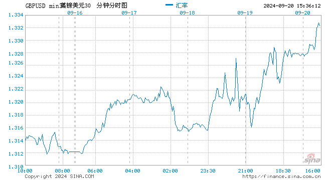 英镑涨幅扩大 英国零售销售数据好于预期  第1张