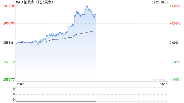 快讯：现货黄金日内涨超1% 续创历史新高！  第2张